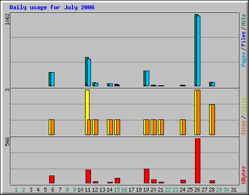 Daily usage for July 2006