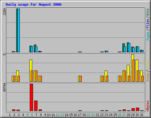 Daily usage for August 2006