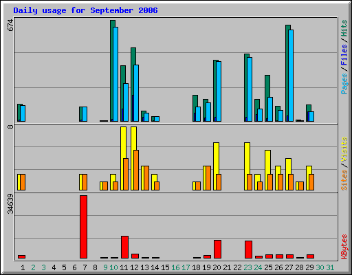 Daily usage for September 2006