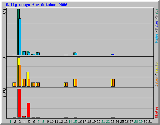 Daily usage for October 2006