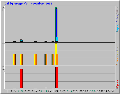 Daily usage for November 2006
