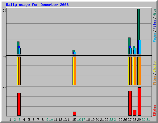 Daily usage for December 2006