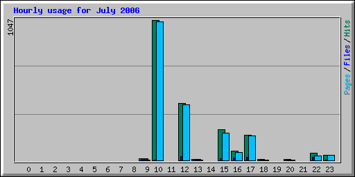 Hourly usage for July 2006