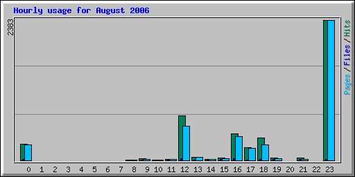 Hourly usage for August 2006