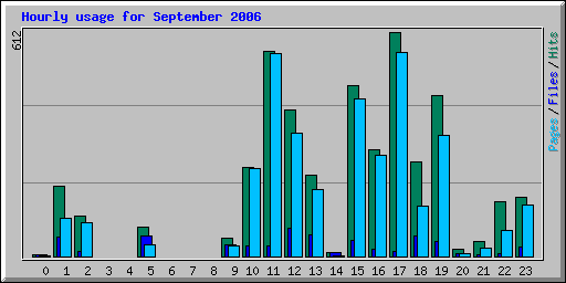 Hourly usage for September 2006