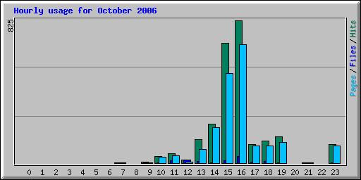 Hourly usage for October 2006