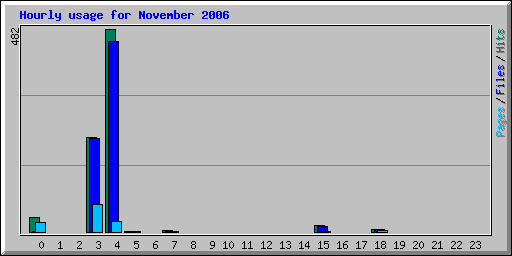 Hourly usage for November 2006