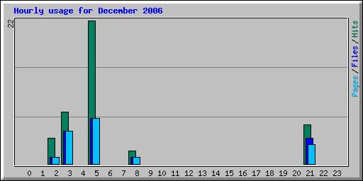 Hourly usage for December 2006